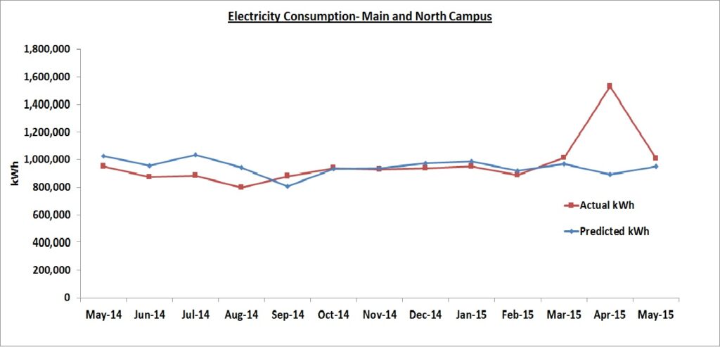 May 2015 Electricity Consumption Graph