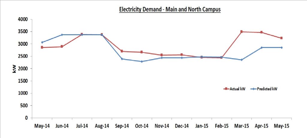 May 2015 Electricity Demand Graph