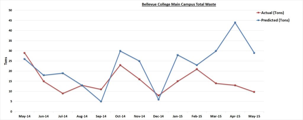May 2015 Waste Graph