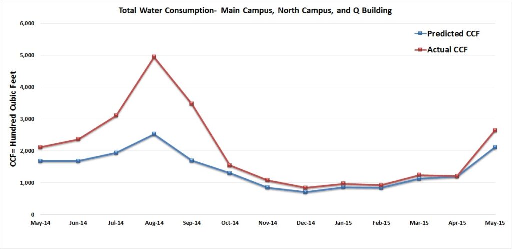 May 2015 Water Consumption Graph