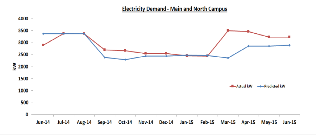 Electricity Demand June 2015