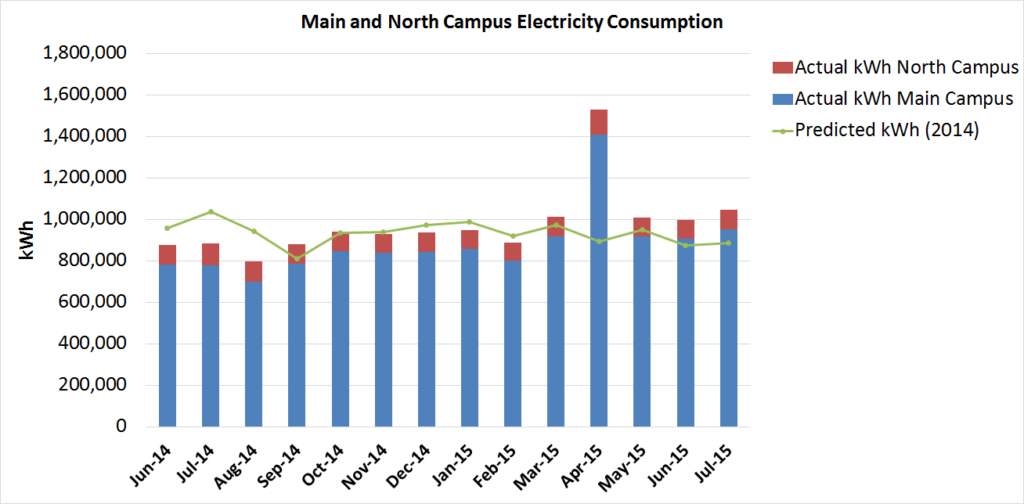 Electricity Consumption July 2015