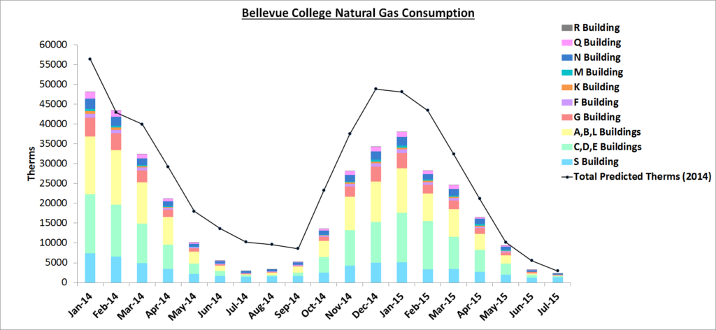 Gas Consumption July 2015