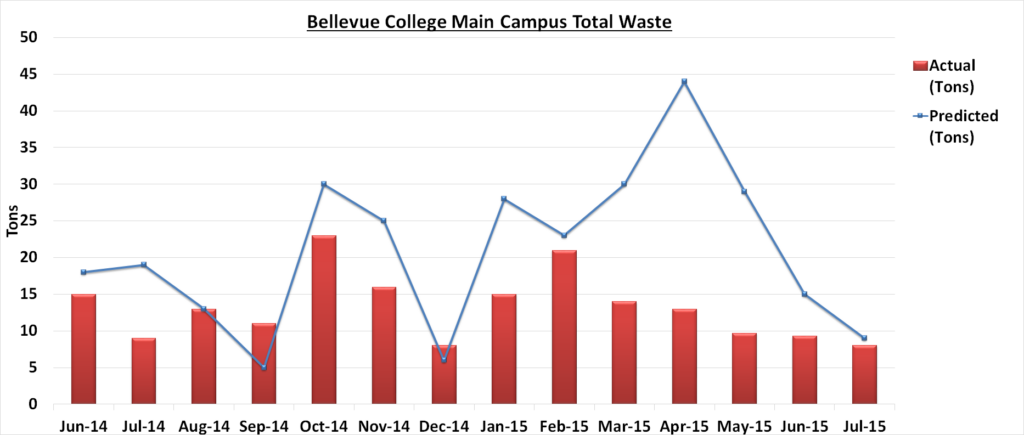 Waste Consumption July 2015