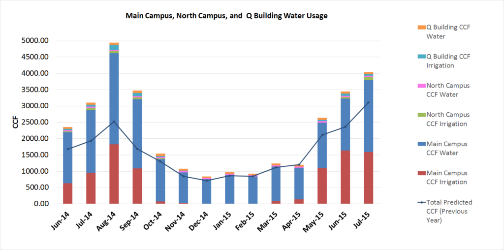 Water Consumption July 2015