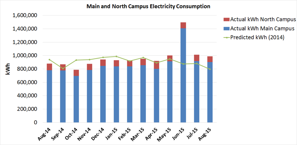 Elec Consumption Graph Aug 2015- Nov Report