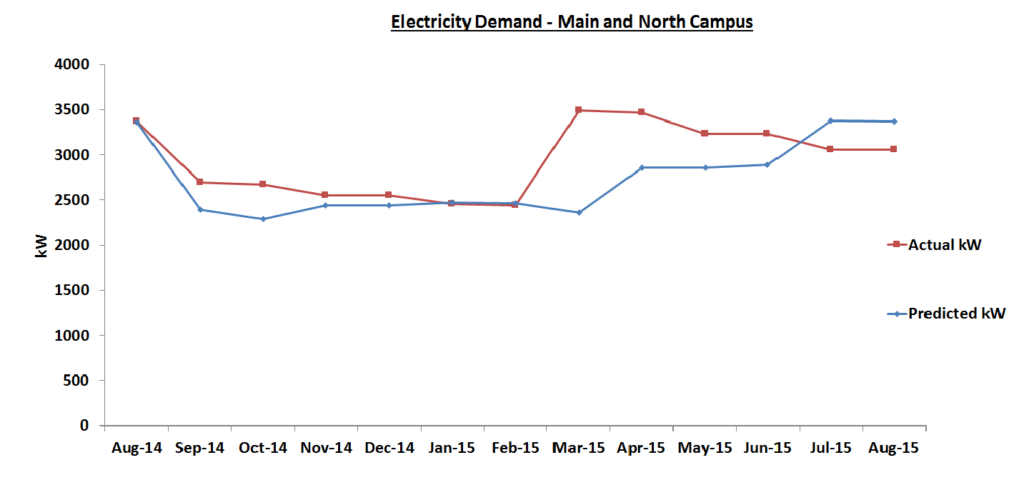 Elec Demand Graph Aug 2015-Nov Report