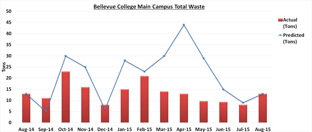 Waste Aug 2015- Nov Report