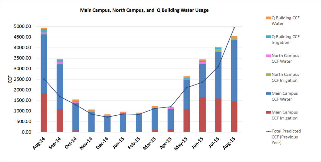 Water Aug 2015- Nov Report