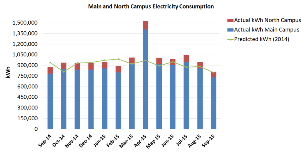 Elec Consumption Graph Sept 2015-Dec report