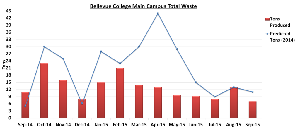 Waste graph Sept 2015-dec report