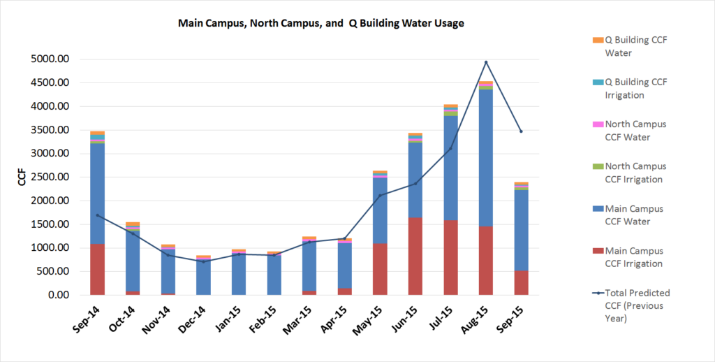 water graph sept 2015-dec report