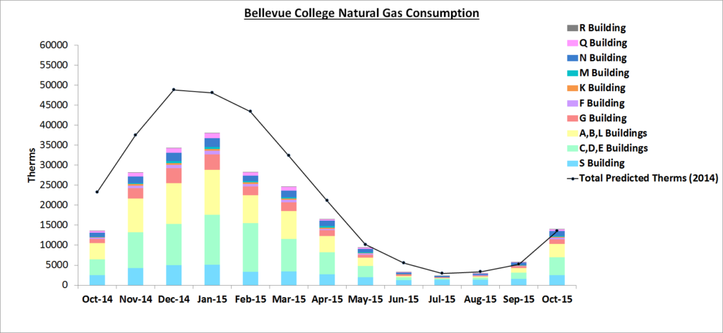 Gas Graph Oct 2015- Jan report