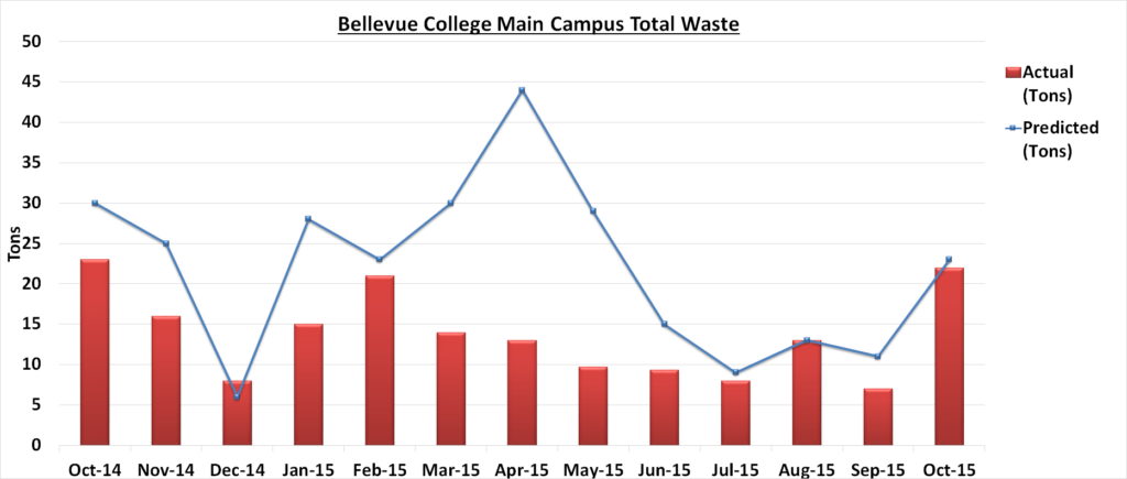 Waste Graph Oct 2015-Jan Report