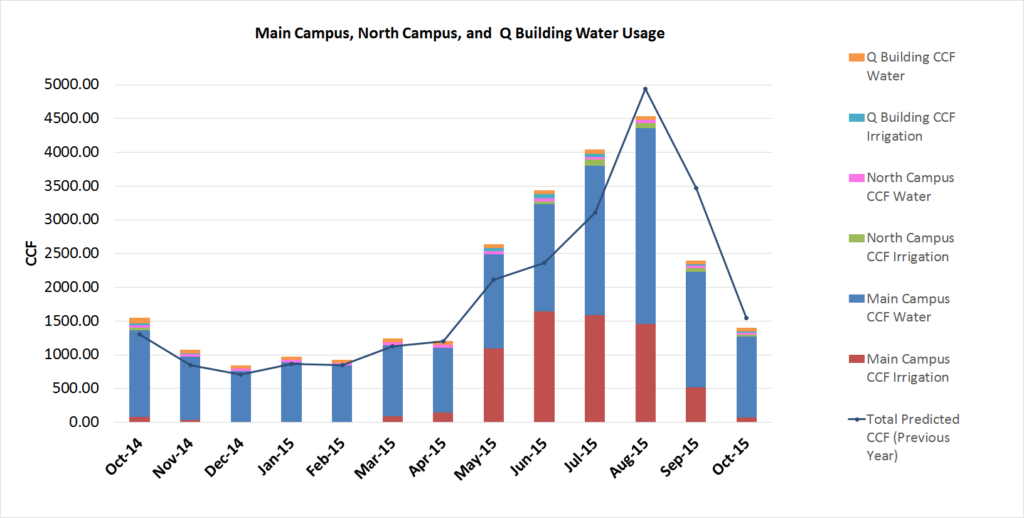 Water Graph Oct 2015- Jan Report