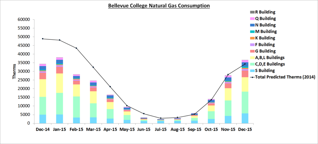 December 2015 Gas