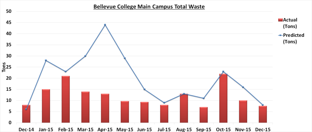 December 2015 Waste