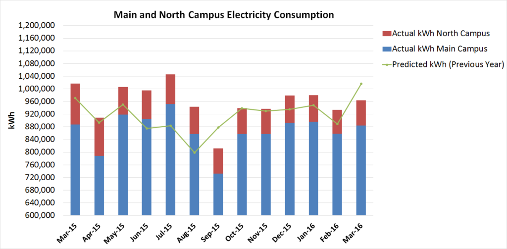 July 2016 Electricity Chart