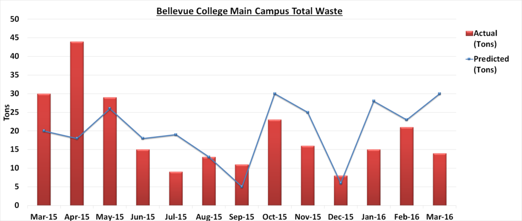 July 2016 Waste Chart