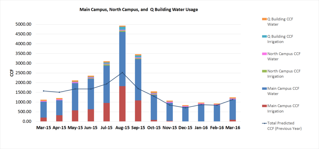 July 2016 Water Chart