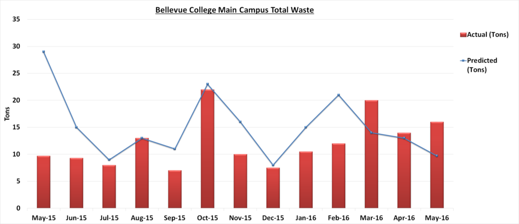 sept-2016-waste-chart-may