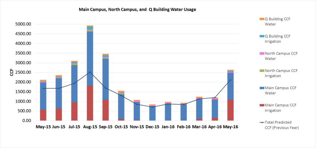 sept-2016-water-chart-may