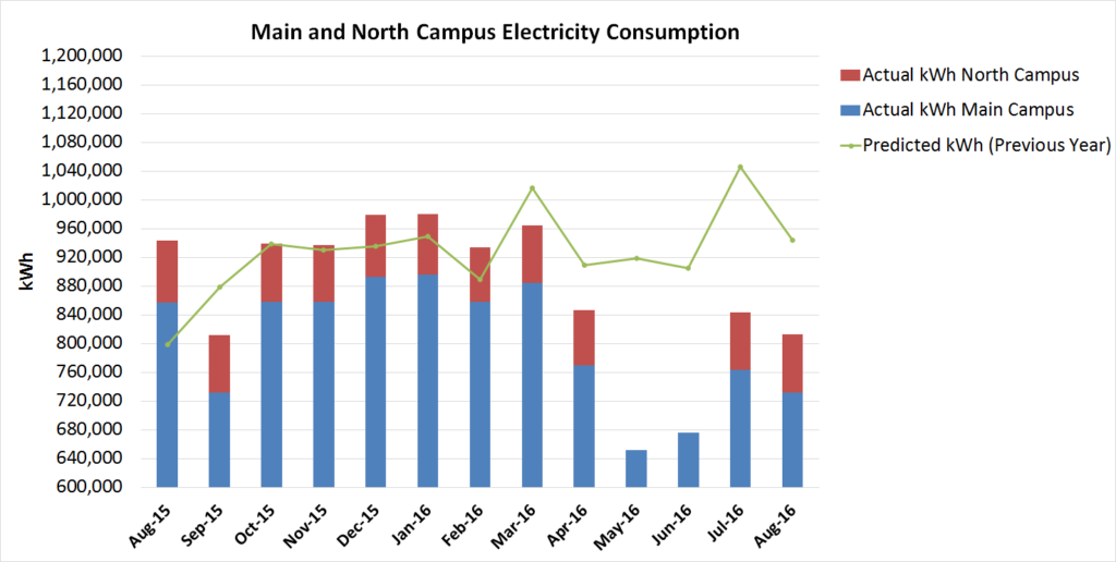 December Utilities Data