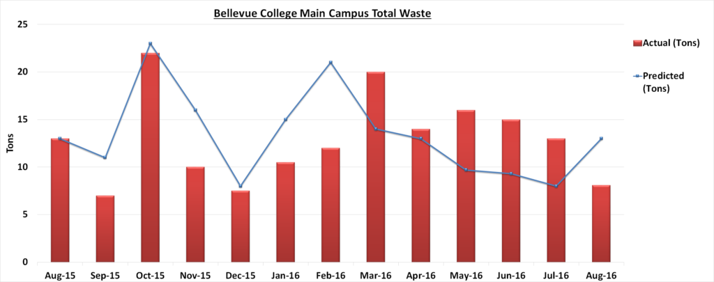 December Utilities Data