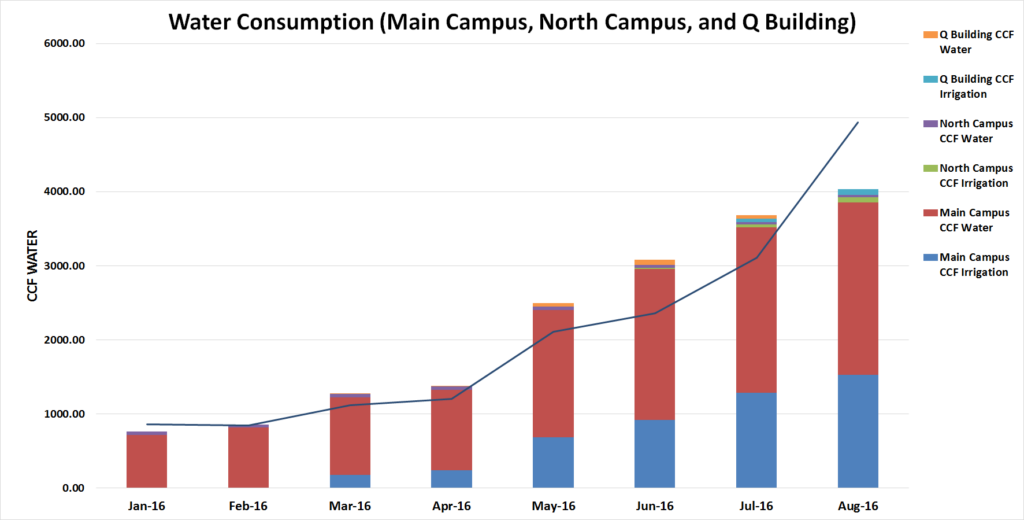 December Utilities Data