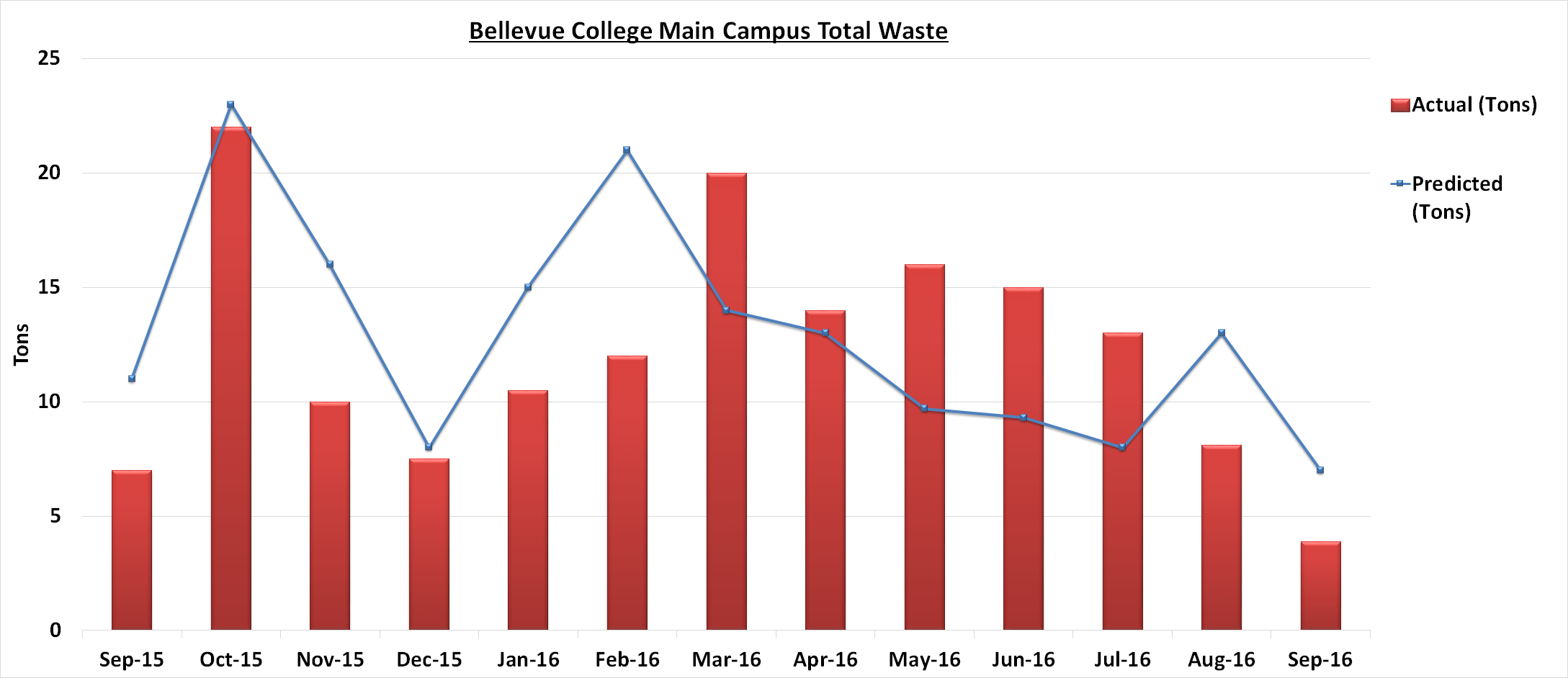 Sept 2016 Waste Graph for Jan 2017 Post