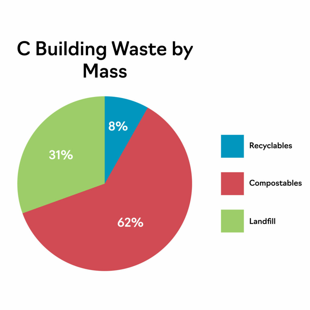 Pie chart of the c building waste by mass