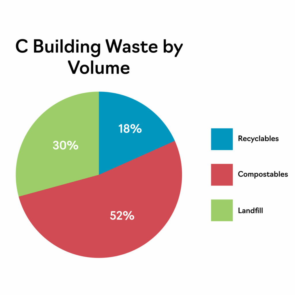 Pie chart of the c building waste by volume