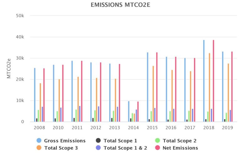 Greenhouse Gas Emissions Audit Sustainability