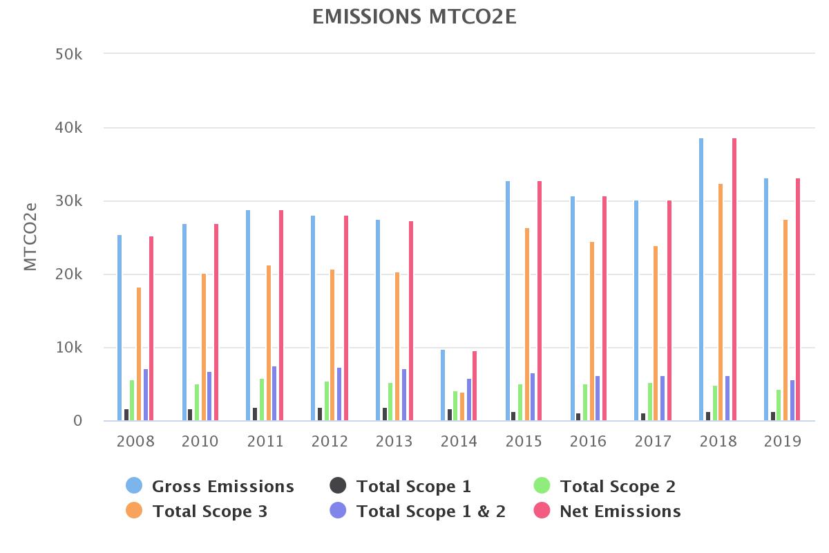 graph of emissions