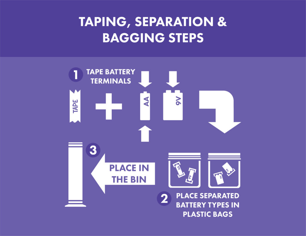 taping, separation and bagging steps for batteries