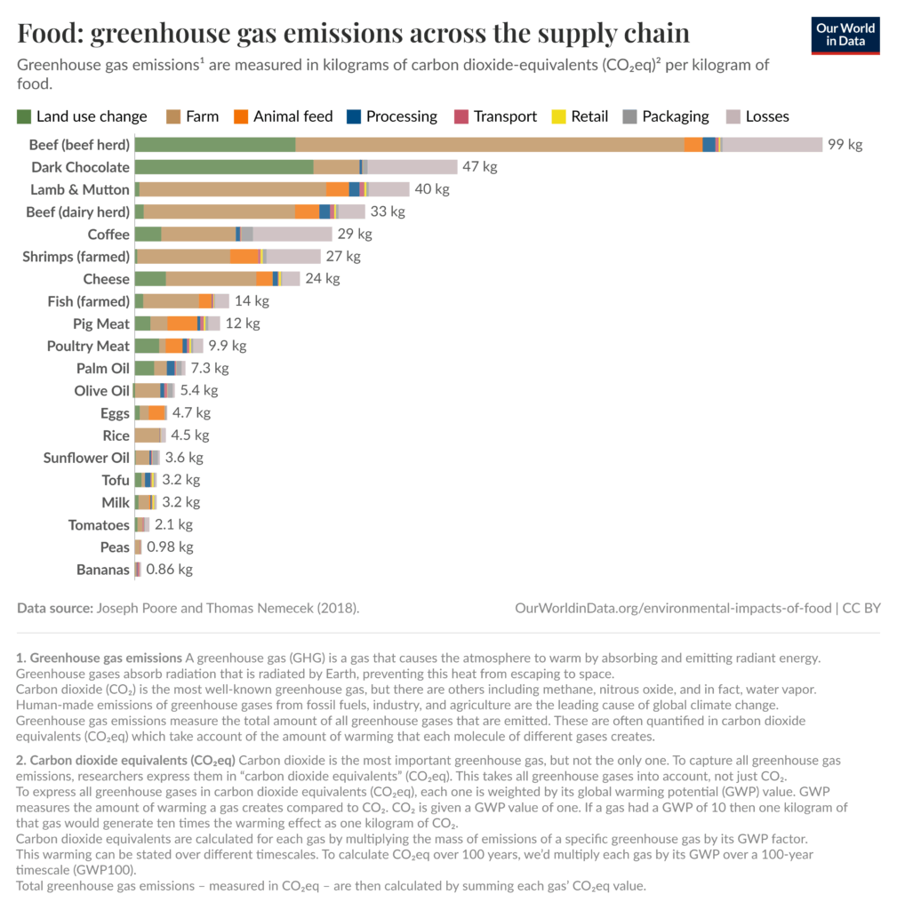 Our World in Data - Food: Greenhouse gas emissions across the supply chain