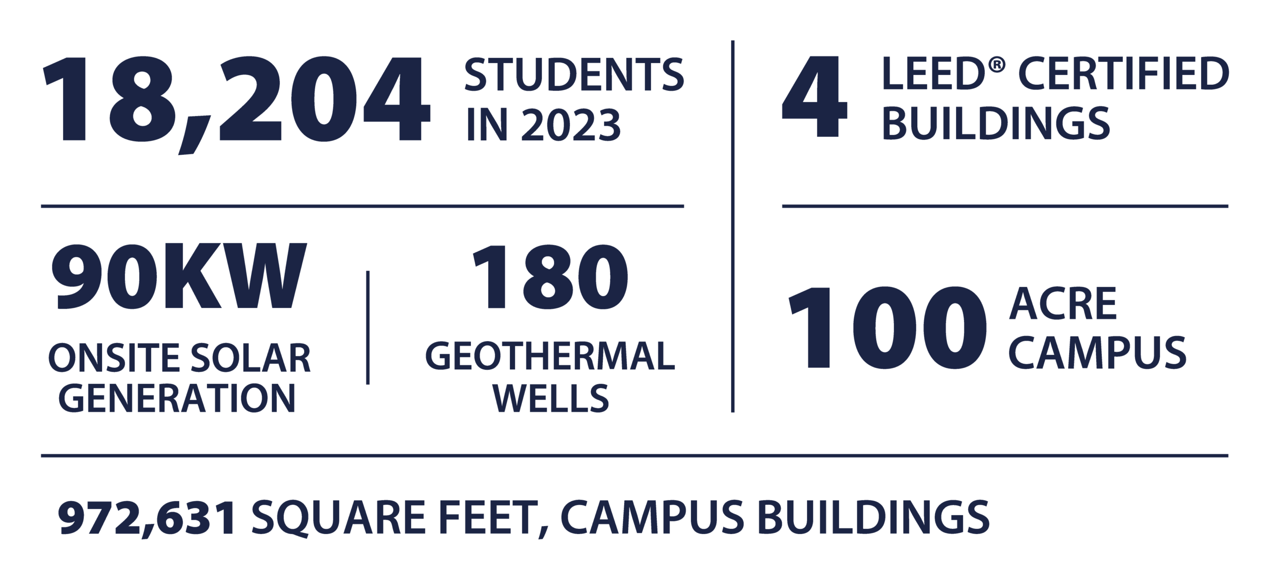 18,204 Students in 2023, 4 LEED certified buildings, 90kw onsite solar generation, 180 geothermal wells, 100 acre campus, 972,631 square feet of campus buildings