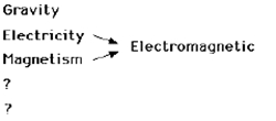 Electricity and Magnetism viewed as one force