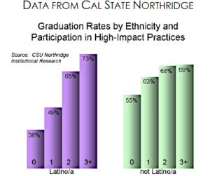 Data from Cal State Northridge. Latinx students who did no high-impact practices had a graduation rate of 38%, while non-Latinx students had a graduation rate of 55%. Doing two high-impact practices narrowed the equity gap considerably. Latinx students who did two high-impact practices had a 65% graduation rate, while non-Latinx students had a 68% graduation rate.