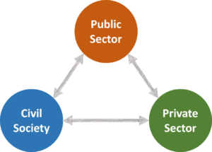 Public Sector, Private Sector, and Civil Society in different colored circles connected by arrows.