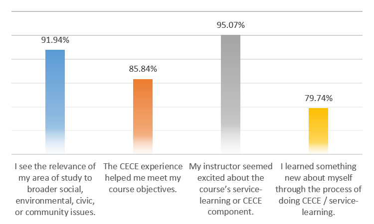 Graph of percent responses of students agreeing and strongly agreeing with statements given in a post-survey: I see the relevance of my area of study to broader social, environmental, civic, or community issues 91.94%, The CECE experience helped me meet my course objectives 85.84%, My instructor seemed excited about the course’s service-learning or CECE component 95.07%, I learned something new about myself through the process of doing CECE / service-learning 79.74%