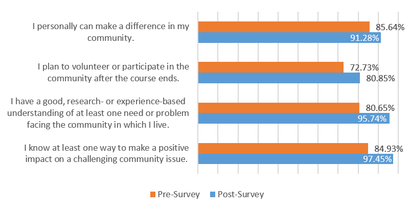Graph of percent responses of students agreeing and strongly agreeing with statements given in surveys: I know at least one way to make a positive impact on a challenging community issue 84.93% pre-survey and 97.45% post-survey, I have a good, research- or experience-based understanding of at least one need or problem facing the community in which I live 80.65% pre-survey and 95.74% post-survey, I plan to volunteer or participate in the community after the course ends 72.73% pre-survey and 80.85% post-survey, and I personally can make a difference in my community 85.64% pre-survey and 91.28% post-survey