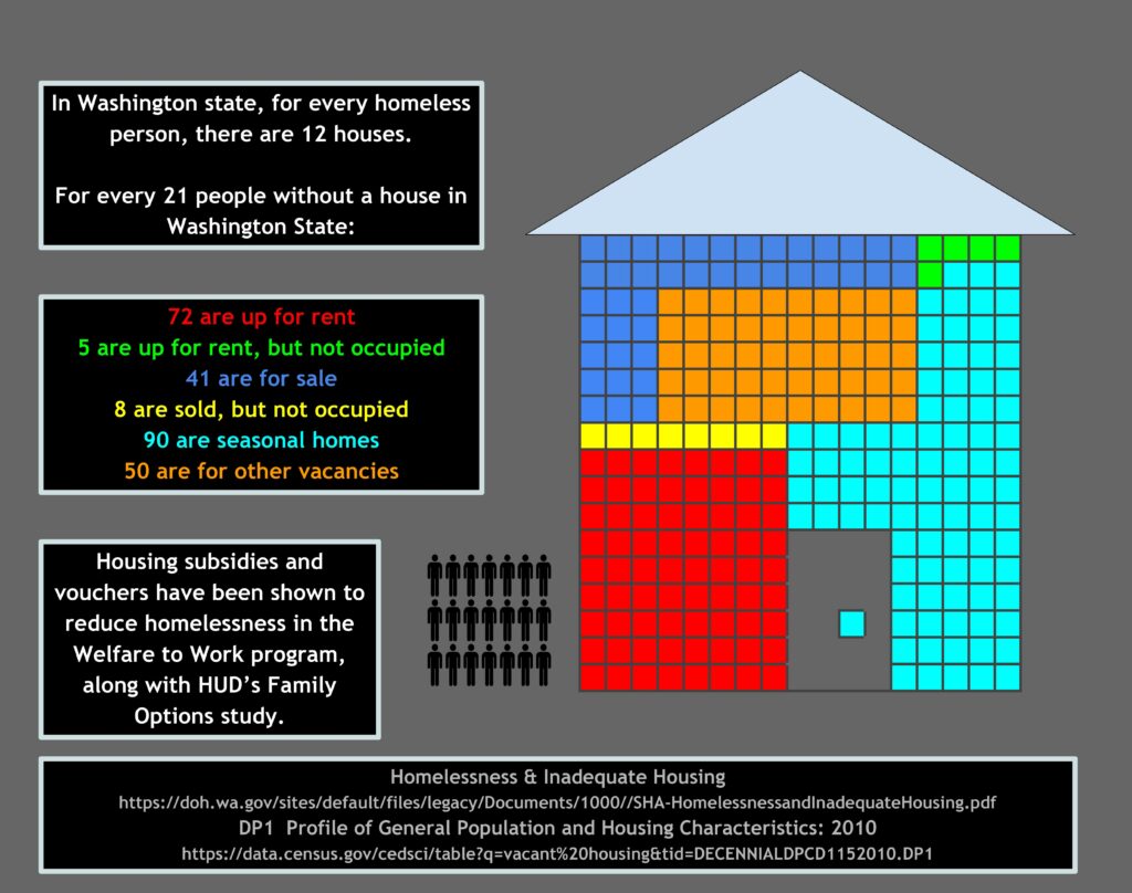 Infographic that states "In Washington state, for every homeless person, there are 12 houses."