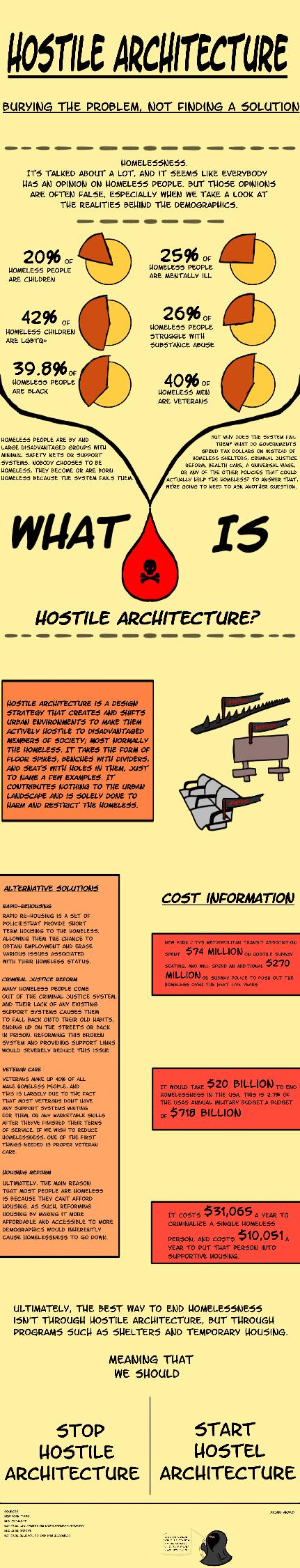 Infographic about Hostile Architecture