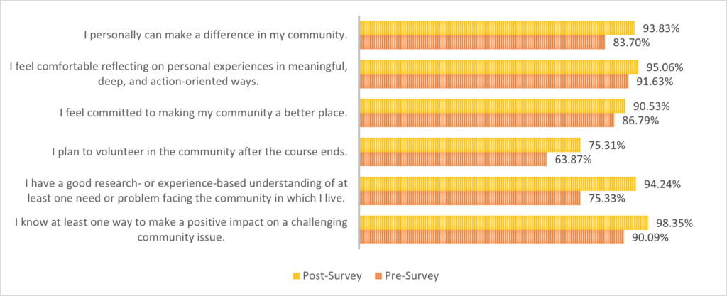 Graph of percent responses of students agreeing and strongly agreeing with statements given in surveys: I know at least one way to make a positive impact on a challenging community issue 90.09% pre-survey and 98.35% post-survey, I have a good, research- or experience-based understanding of at least one need or problem facing the community in which I live 75.33% pre-survey and 94.24% post-survey, I plan to volunteer in the community after the course ends 63.87% pre-survey and 75.31% post-survey, I feel committed to making my community a better place 86.79% pre-survey and 90.53% post-survey, I feel comfortable reflecting on personal experiences in meaningful, deep, and action-oriented ways 91.63% pre-survey and 95.06% post survey, and I personally can make a difference in my community 83.70% pre-survey and 93.83% post-survey