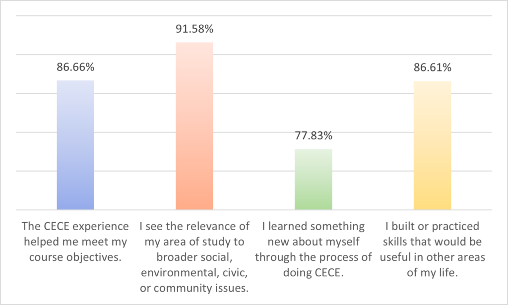 Graph of percent responses of students agreeing and strongly agreeing with statements given in a post-survey: I see the relevance of my area of study to broader social, environmental, civic, or community issues 91.58%, The CECE experience helped me meet my course objectives 86.66%, I learned something new about myself through the process of doing CECE 77.83%, and I built or practiced skills that would be useful in other areas of my life 86.61%