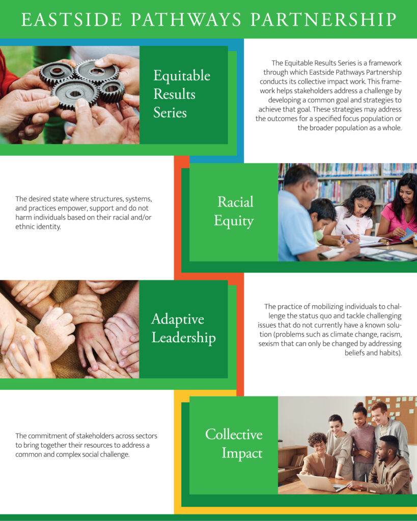 Informational flyer with "EASTSIDE PATHWAYS PARTNERSHIP" written with a green background at the top. The page has four terms going down the center, with a corresponding image and description on the right and left of each term.

"Equitable Results Series" with an image of four hands bringing together gears, and the description "The Equitable Results Series is a framework through which Eastside Pathways Partnership conducts its collective impact work. This framework helps stakeholders address a challenge by developing a common goal and strategies to achieve that goal. These strategies may address the outcomes for a specified focus population or the broader population as a whole."

"Adaptive Leadership" with an image of wrists grabbing various hands, and the description "The practice of mobilizing individuals to challenge the status quo and tackle challenging issues that do not currently have a known solution (problems such as climate change, racism, sexism that can only be changed by addressing beliefs and habits)."

"Racial Equity" with an image of a family working and studying together in a library, and  the description "The desired state where structures, systems, and practices empower, support and do not hard individuals based on their racial and/or ethnic identity."

"Collective Impact" with people standing and sitting around a laptop, and the description "The commitment of stakeholders across sectors to bring together their resources to address a common and complex social challenge."