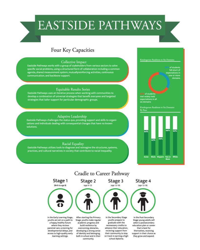 Informational flyer with "EASTSIDE PATHWAYS" written across a large, dark green ribbon at the top. Along the left are the "Four Key Capacities", each in a separate green circular textbox with a different colored highlight along the right and bottom

"Collective Impact" with a red highlight and "The commitment of stakeholders across sectors to bring together their resources to address a common and complex social challenge."

"Equitable Results Series" with a yellow highlight and "The Equitable Results Series is a framework through which Eastside Pathways Partnership conducts its collective impact work. This framework helps stakeholders address a challenge by developing a common goal and strategies to achieve that goal. These strategies may address the outcomes for a specified focus population or the broader population as a whole."

"Adaptive Leadership" with a blue highlight and "The practice of mobilizing individuals to challenge the status quo and tackle challenging issues that do not currently have a known solution (problems such as climate change, racism, sexism that can only be changed by addressing beliefs and habits)."

"Racial Equity" with a dark green highlight and "The desired state where structures, systems, and practices empower, support and do not hard individuals based on their racial and/or ethnic identity."

Along the right side is a green box with a red highlight with "Kindergarten Readiness in Six Domains" with a donut chart with red "61% of students met widely held expectations in all six domains" and blue "39% of students fell short of expectations in one or more domains."

Below, also in the green box, "Kindergarten Readiness in Six Domains By Race" with a bar graph with Asian 64%, Black 42%, Hispanic 46%, Two or More 66%, and White 65%.

Across the bottom is "Cradle to Career Pathway" with four stages, each with an image in a green circle and a description below it.

"Stage 1 (Birth to age 8)" with icon of baby and "In the Early Learning State, youth are set on a path to a happy, healthy future where they receive parental care, screening for developmental delays, and access to high-quality early learning settings."

"Stage 2 (age 9-12)" with an icon of a kid in a cap, and "After starting the Primary Stage, youths make regular academic progress and build resilience by overcoming obstacles, developing a strong sense of identity and belonging, both in school and in their community." 

"Stage 3 (age 13-18)" with an icon of a person, and "In the Secondary Stage youths prepare to graduate with the necessary credits to advance their education, recieving support from their community to stay on track in earning a high school diploma."

"Stage 4 (age 13-18)" with an icon of a person with a graduation cap, and "In the Post-Secondary State young adults will select a postsecondary education plan or career that is best for themselves, receiving support in their choice as they grow and expand." 