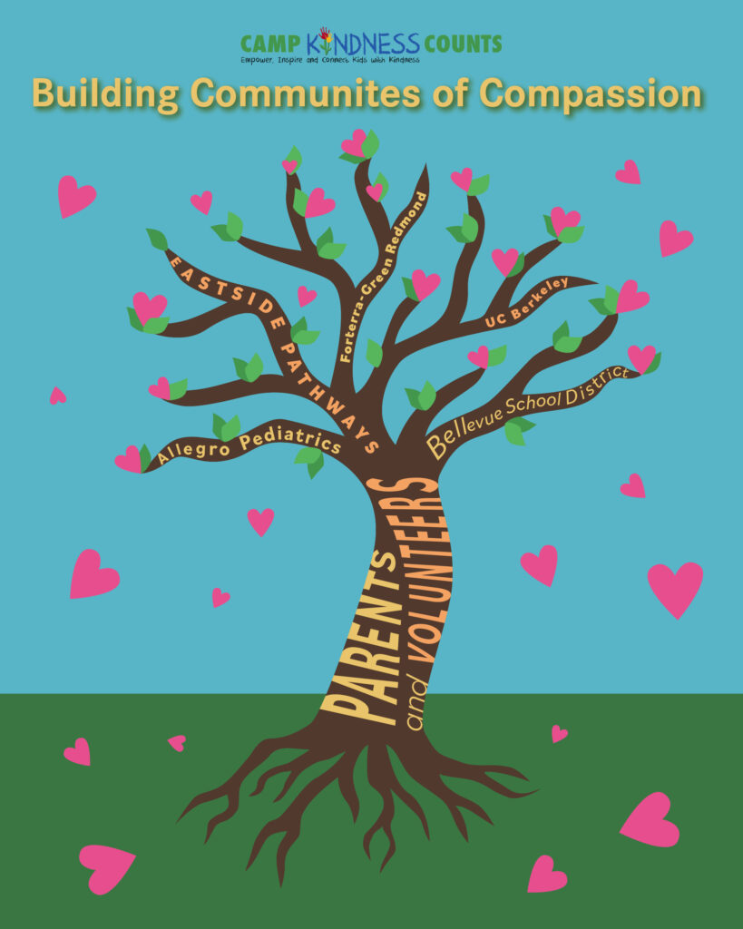 Poster with brown tree with roots going into a green ground against a blue background. The tree has green leaves and hearts coming from it. At the top of the poster is the Camp Kindness Counts logo with motto "Empower, Inspire, and Connect Kids with Kindness."

Between the logo and the tree, in large yellow, "Building Communities of Compassion".

Written going up the tree trunk "PARENTS and VOLUNTEERS". Written into the branches "Allegro Pediatrics", "EASTSIDE PATHWAYS", "Forterra-Green Redmond", "UC Berkeley", "Bellevue School District".