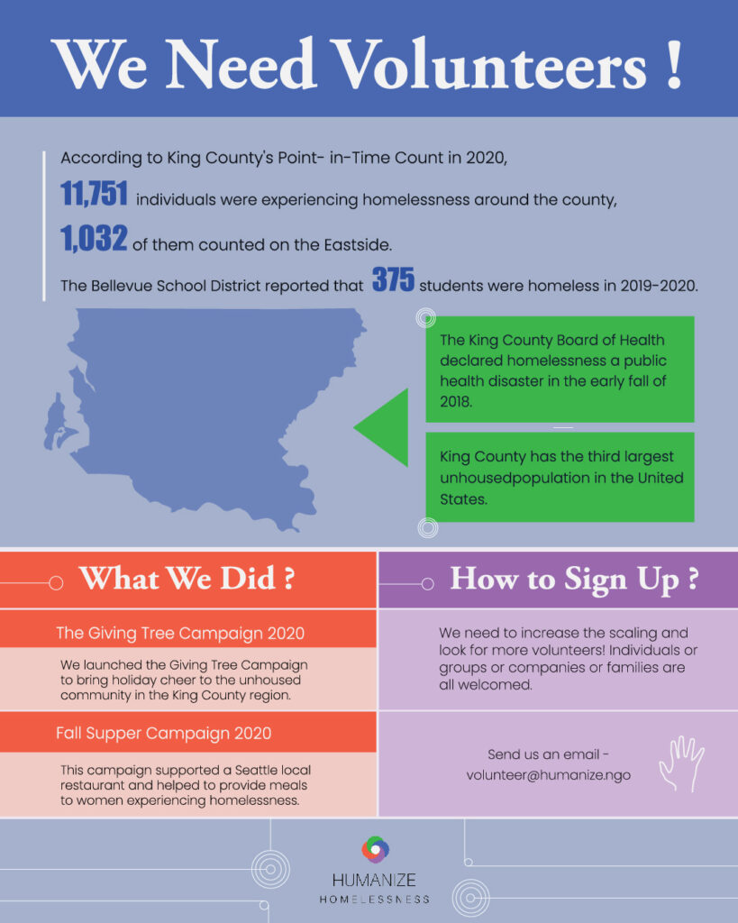 Informational poster with "We Need Volunteers!" in large white font across the top with a blue-periwinkle background. With a light blue background below it, written:
"According to King County's Point- In-Time Count in 2020, 11,751 (bolded in dark blue) individuals were experiencing homelessness around the country, 1,032 (bolded in dark blue) of them counted on the Eastside. The Bellevue School District reported that 375 (bolded in dark blue) students were homeless in 2019-2020."

Below this is a traced map of King County on the left, with two green text boxes and a green arrow pointing to the map. The two boxes say "The King County Board of Health declared homelessness a public health disaster in the early fall of 2018." and "King County has the third largest unhousedpopulation in the United States."

Left bottom in red with "What We Did?" and "The Giving Tree Campaign 2020 - We launched the Giving Tree Campaign to bring holiday cheer to the unhoused community in the King County region." and "Fall Supper Campaign 2020 - This campaign is supported by a Seattle local restaurant and helped to provide meals to women experiencing homelessness."

The bottom right is in purple and lavender, with the heading "How to Sign Up?" and "We need to increase the scaling and look for more volunteers! Individuals or groups or companies or families are all welcomed." and "Set us an email - volunteer@humanize.ngo" with a traced raised hand.

The bottom has the Humanize Homelessness logo.